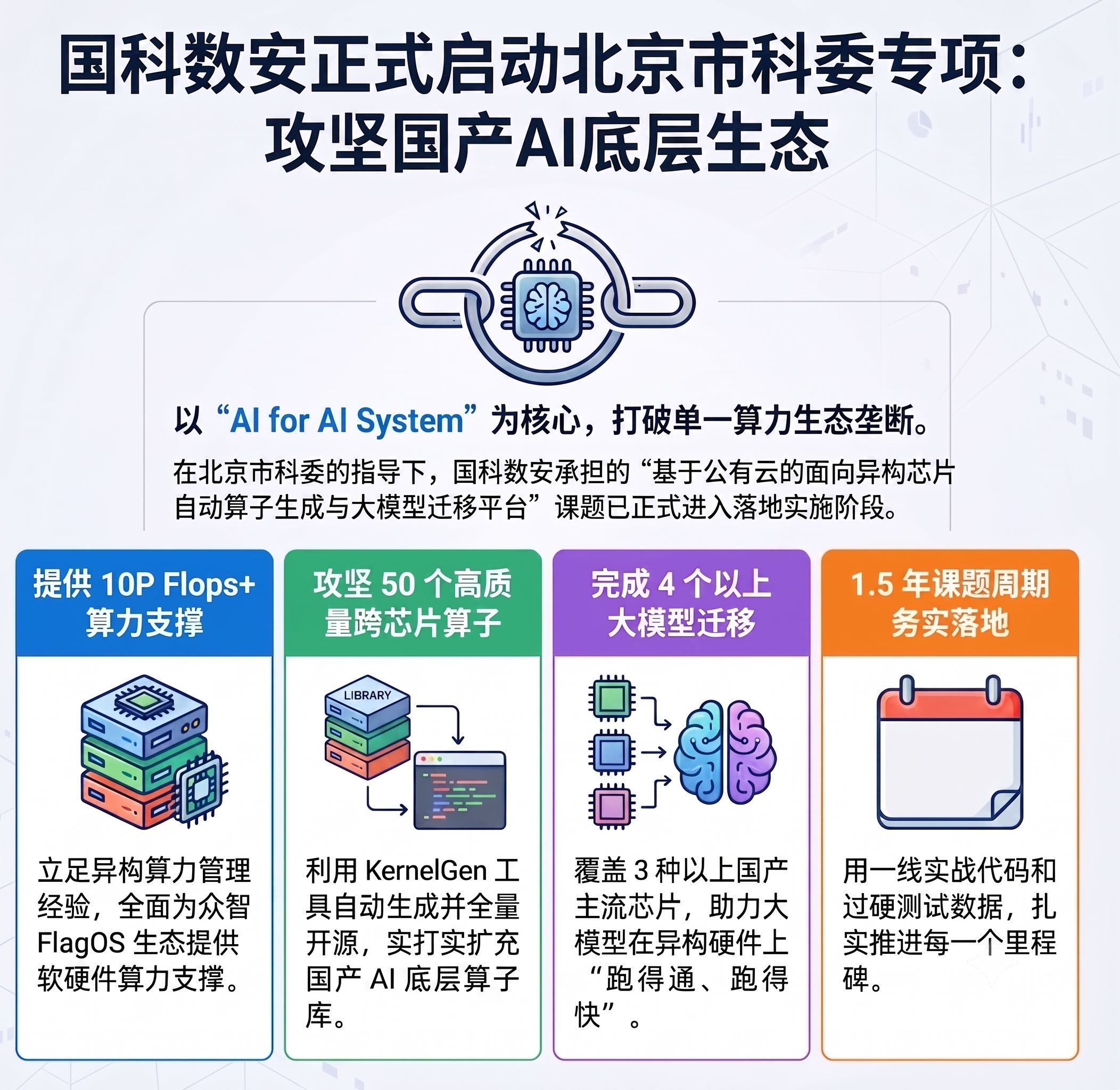 重磅｜国科数安通过北京市科委课题答辩，全力推进众智FlagOS加速计划